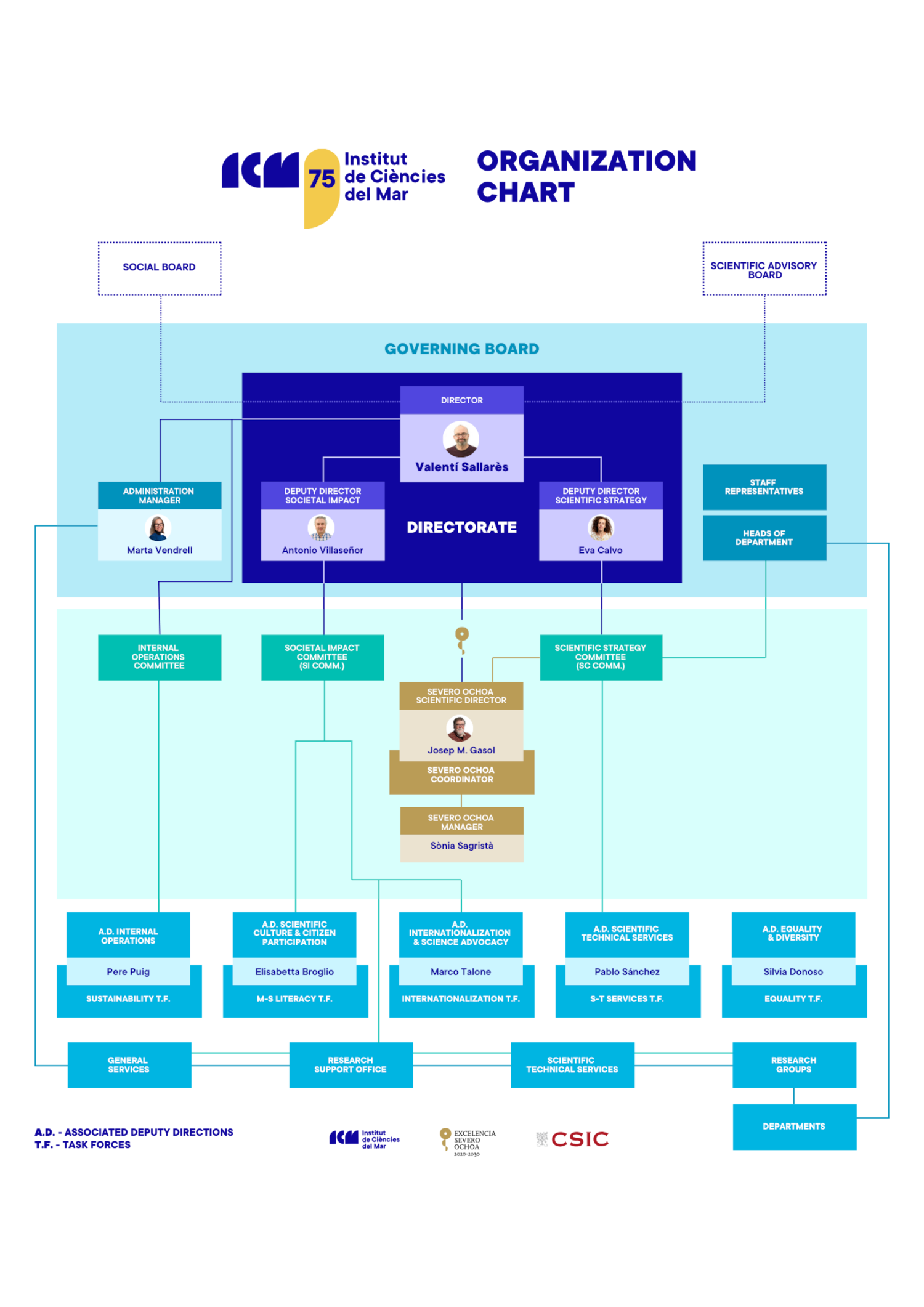 Organigrama Organización ICM-CSIC