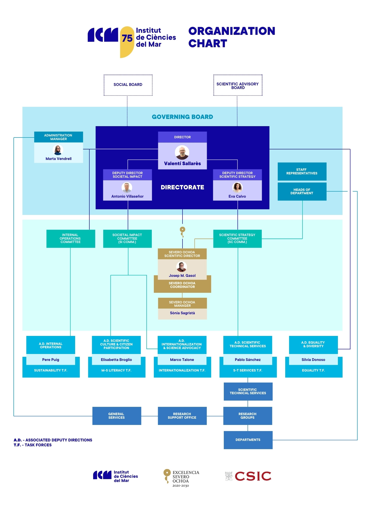 Organigrama Organización ICM-CSIC