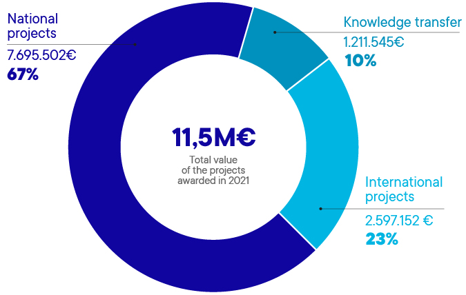 2021 ICM FUNDING