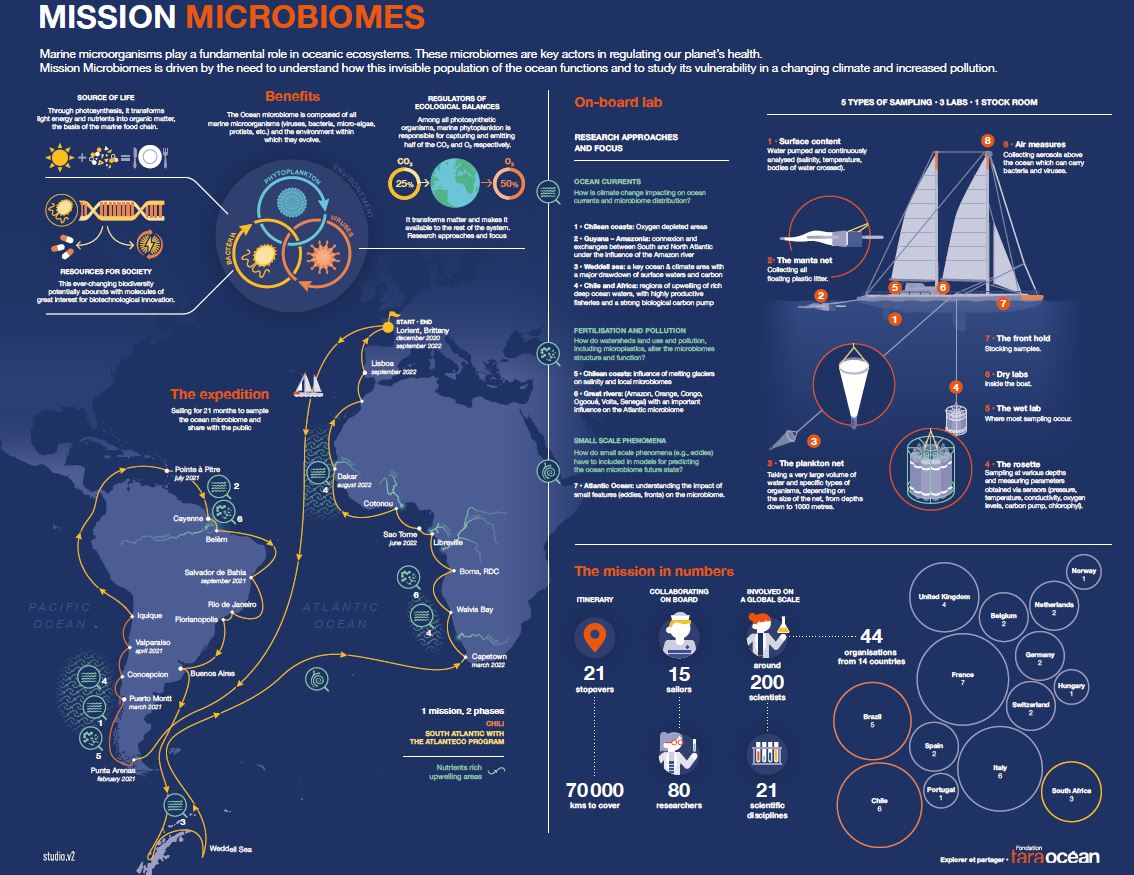 La "Mission Microbiomes" es durà a terme durant els pròxims 2 anys a bord del Tara /  Fondation Tara Océan