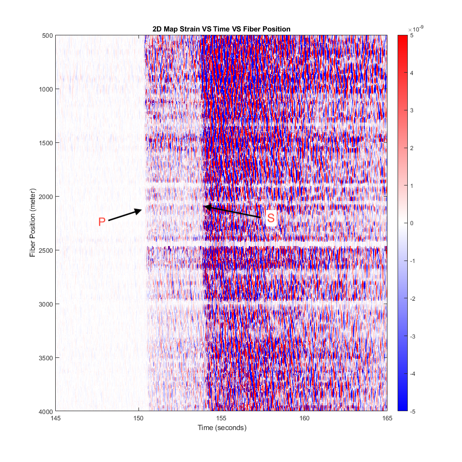 El cable de fibra òptica de l'Observatori va poder detectar, el passat 18 d'octubre de 2021, un terratrèmol de magnitud 3.5. A la figura es mostra l'amplitud de la deformació (positiva en vermell i negativa en blau) provocada pel sisme / Antonio Villaseñor (ICM-CSIC).
