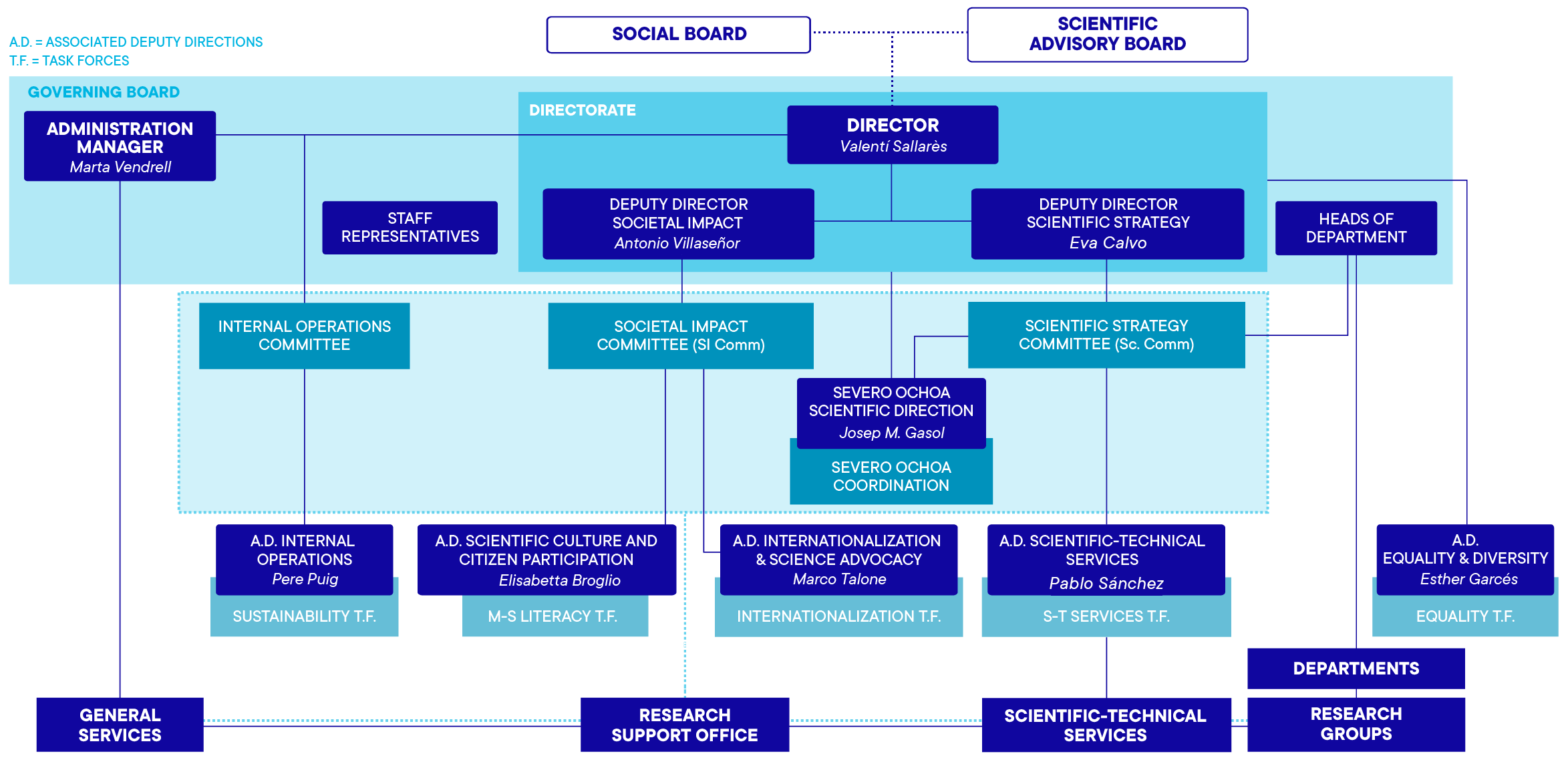 Organigrama Organización ICM-CSIC