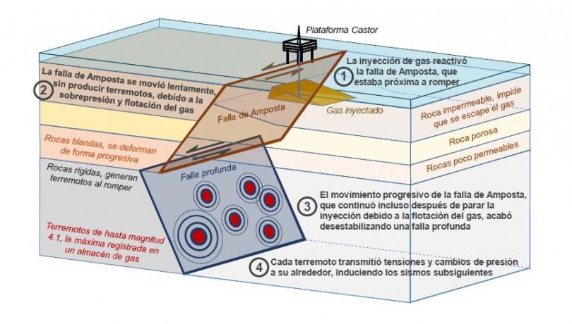 Diagram of the mechanisms that caused the induced seismicity at the underground gas storage of Castor | Source: Victor Vilarrasa