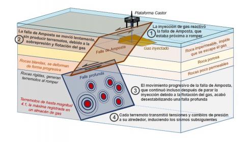 Diagrama de los mecanismos que provocaron la sismicidad en el almacén de gas de Castor | Fuente: Victor Vilarrasa (IDAEA-CSIC)